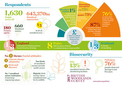 British Woodland Survey Results 2017